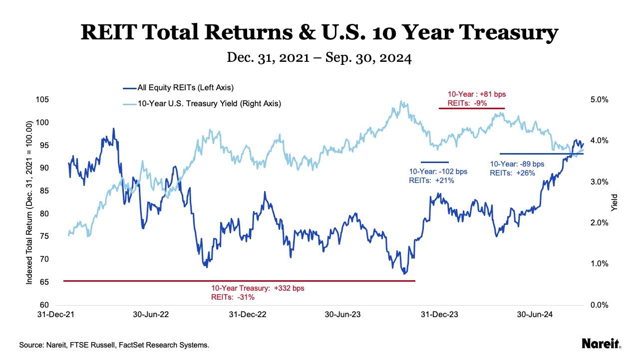 A chart showing the returns of REITs compared to the 10-year Treasury over the past few years.