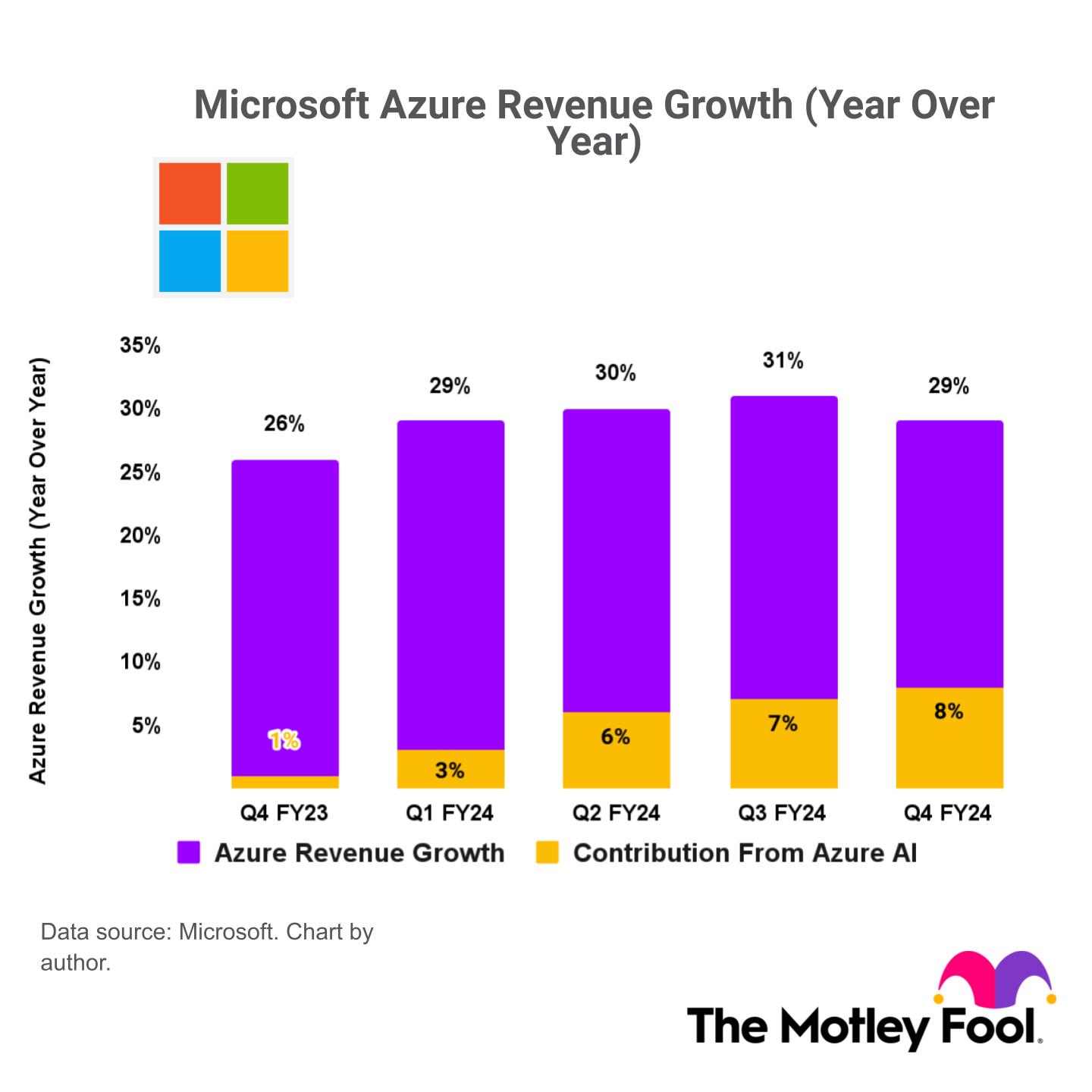 A stacked bar chart showing Microsoft Azure's revenue growth, and the contribution from Azure AI. 