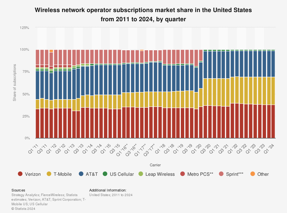 Wireless Market Share, By Quarter, 2011-2024