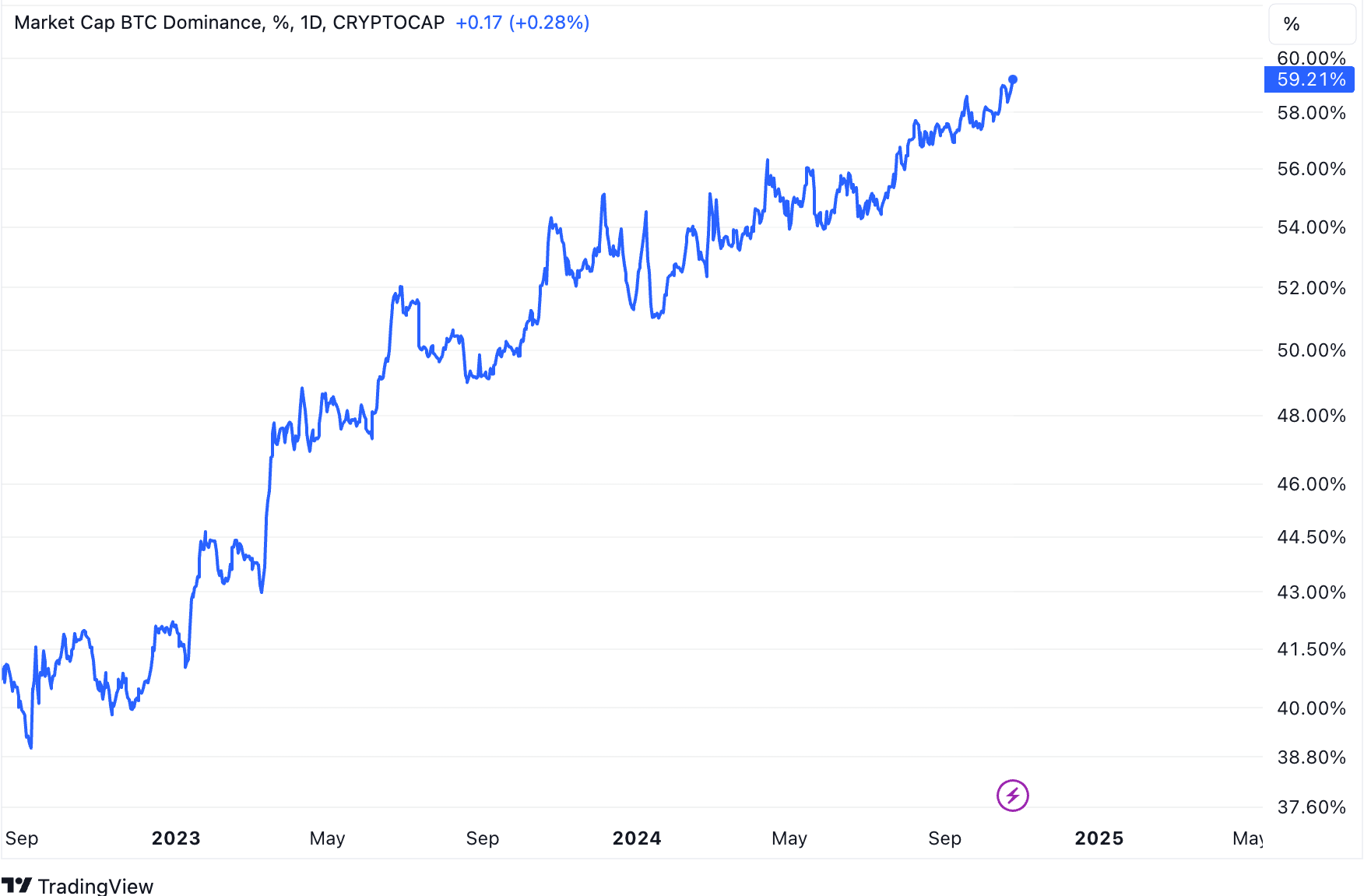 Bitcoin dominance chart