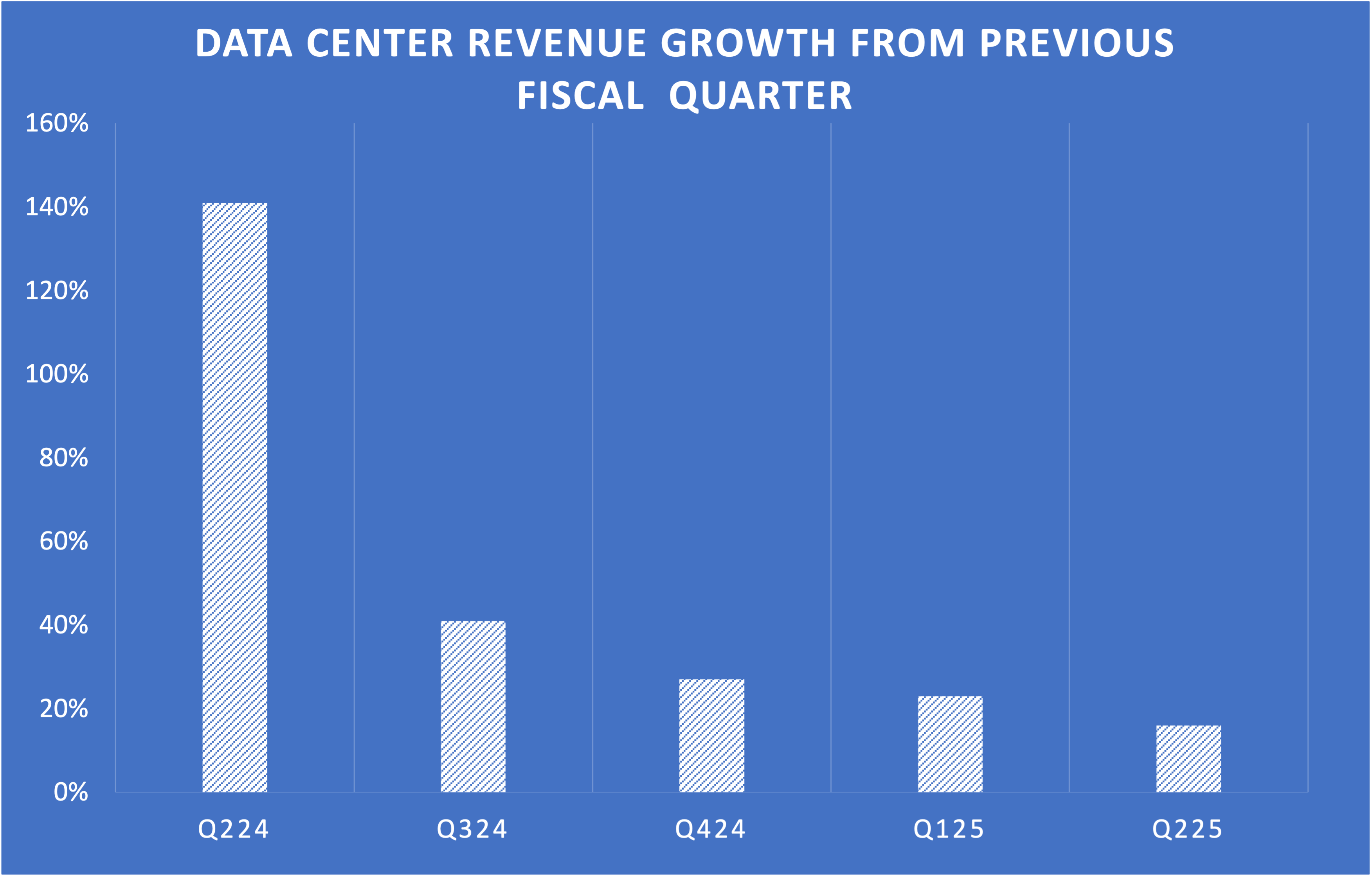 bar graph showing Nvidia data center segment revenue growth quarter over quarter for the past five quarterly periods.