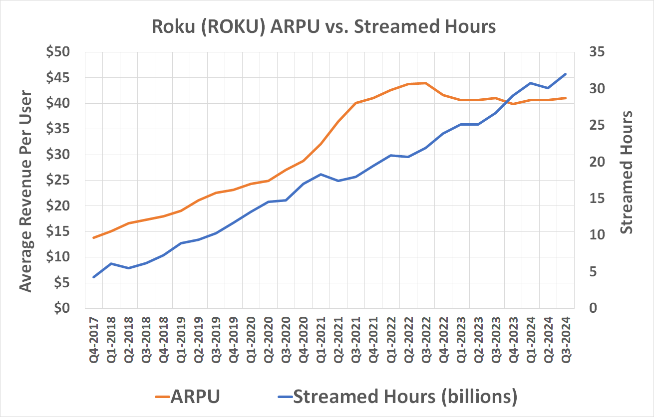 Roku's user engagement continues to improve, driving ARPU higher.