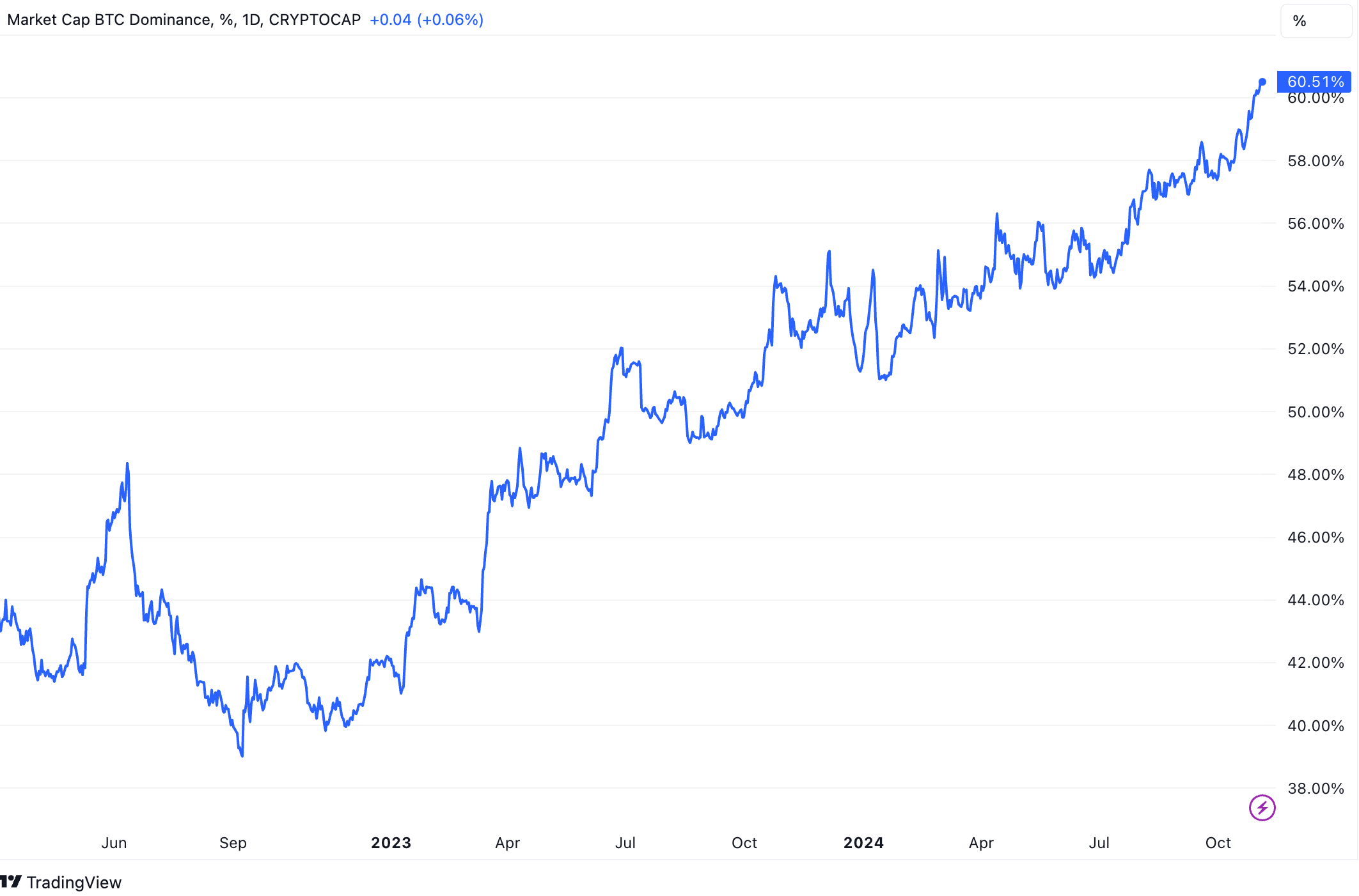 Bitcoin dominance chart