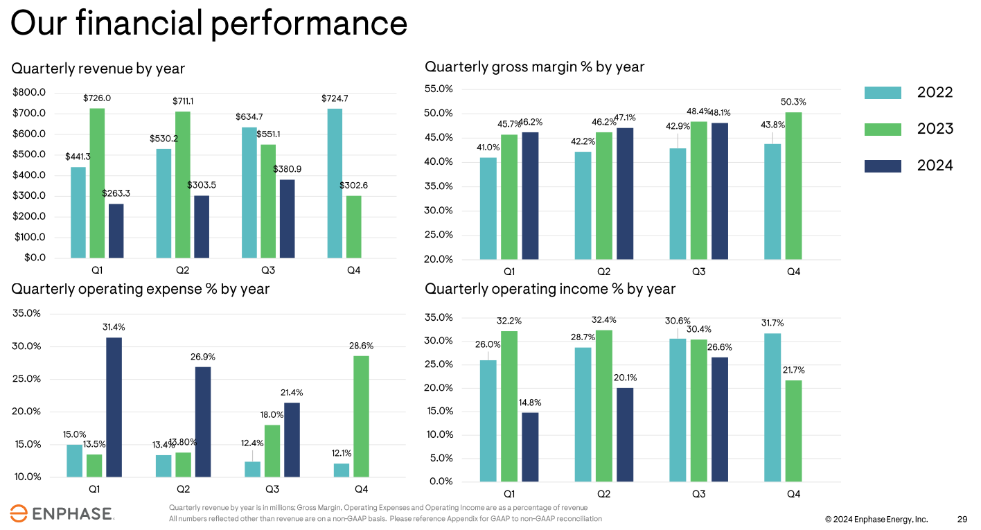 Graphs showing Enphase sequential improvement last two quarters.