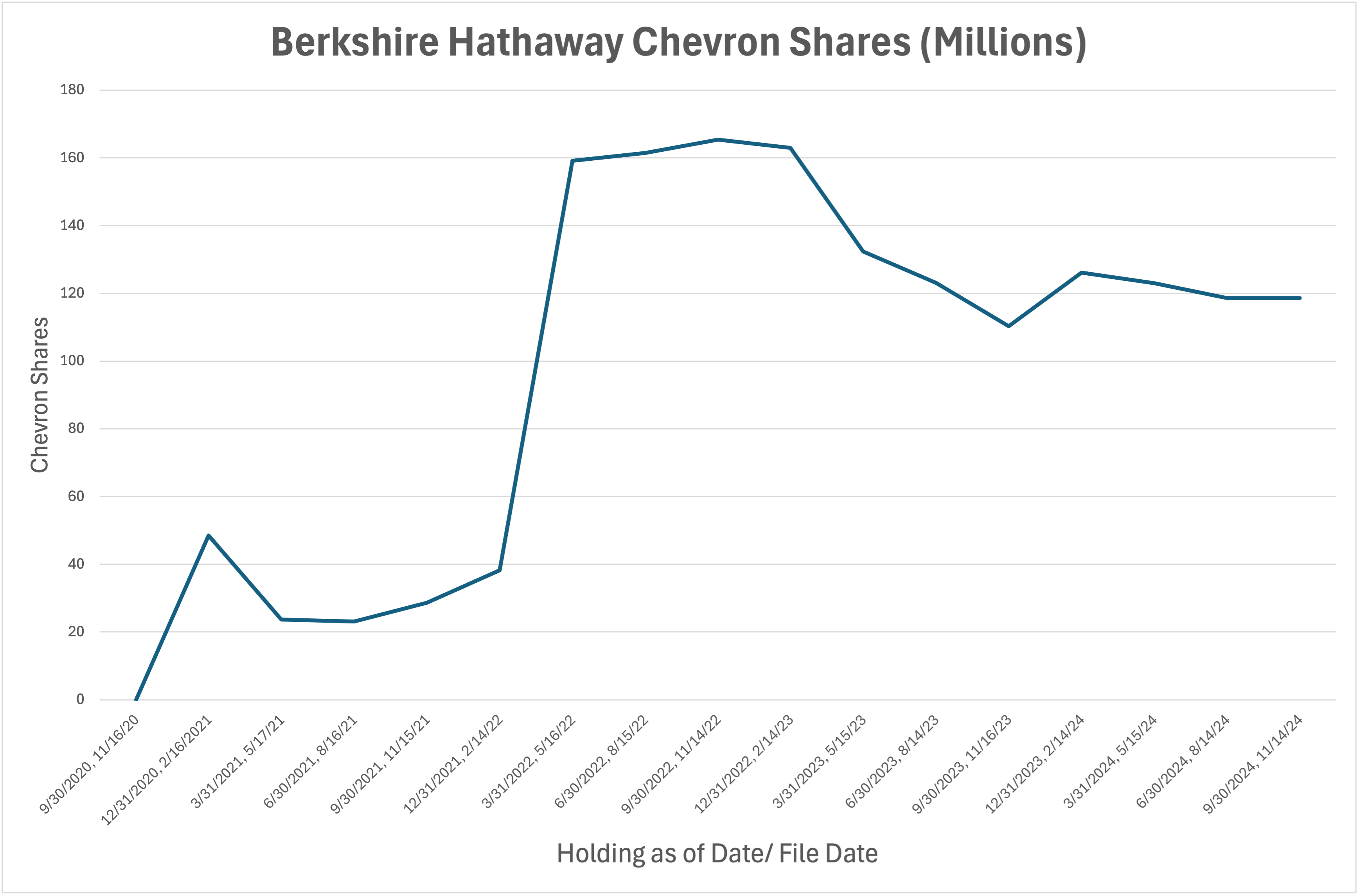 A line graph showing Berkshire Hathaway's position in Chevron stock over time.
