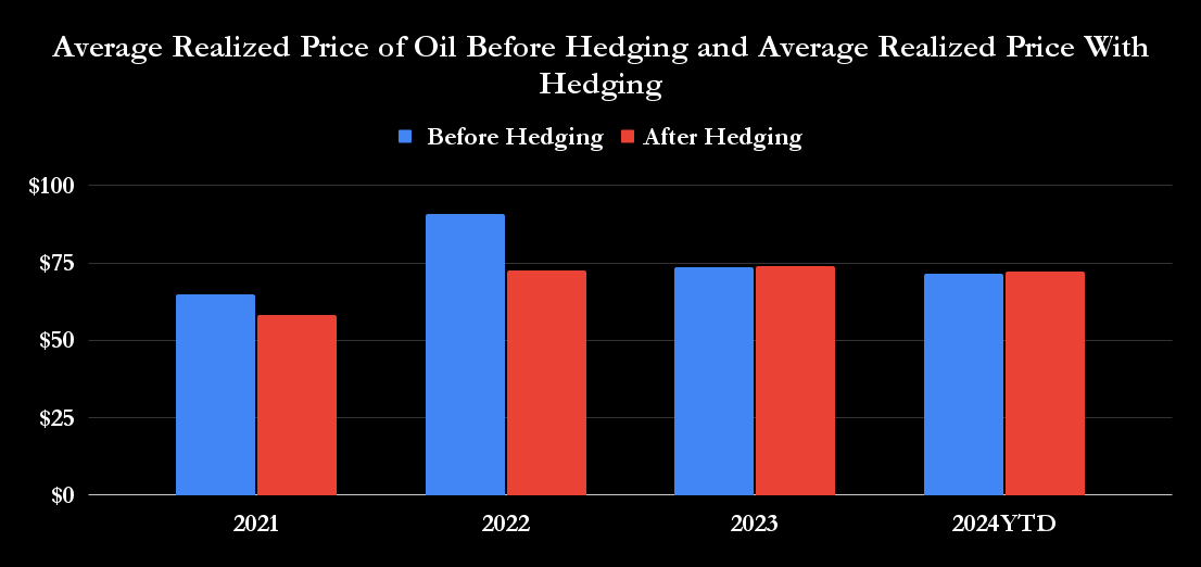 Average Realized Price of Oil Before Hedging and Average Realized Price With Hedging (1)