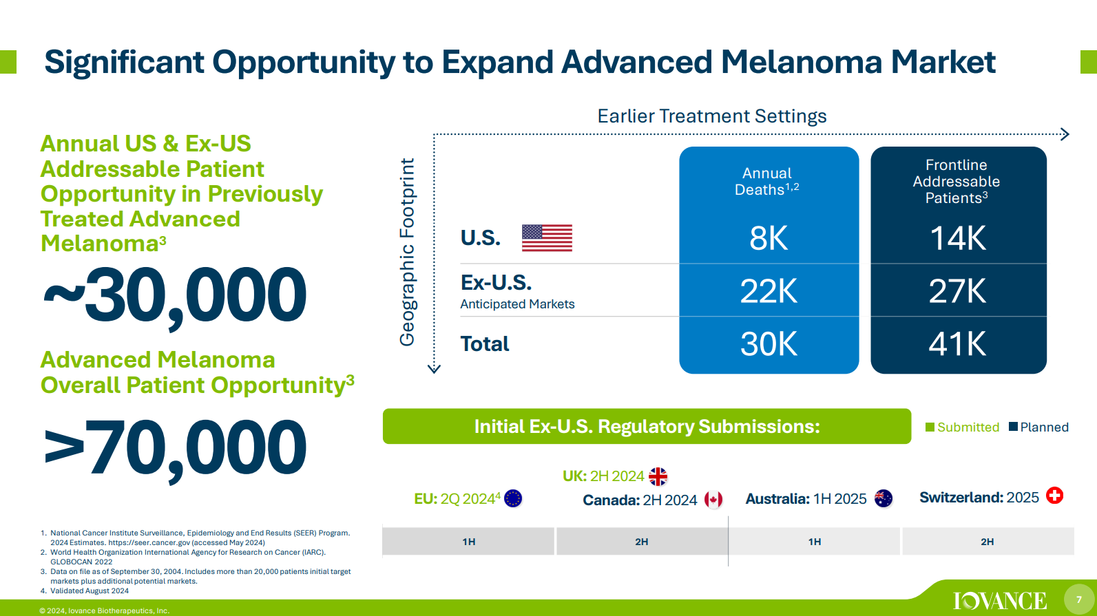 An Iovance investor relations presentation slide, describing the addressable market for lifileucel.