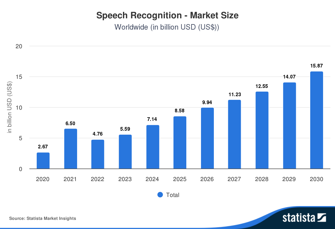 Speech recognition market