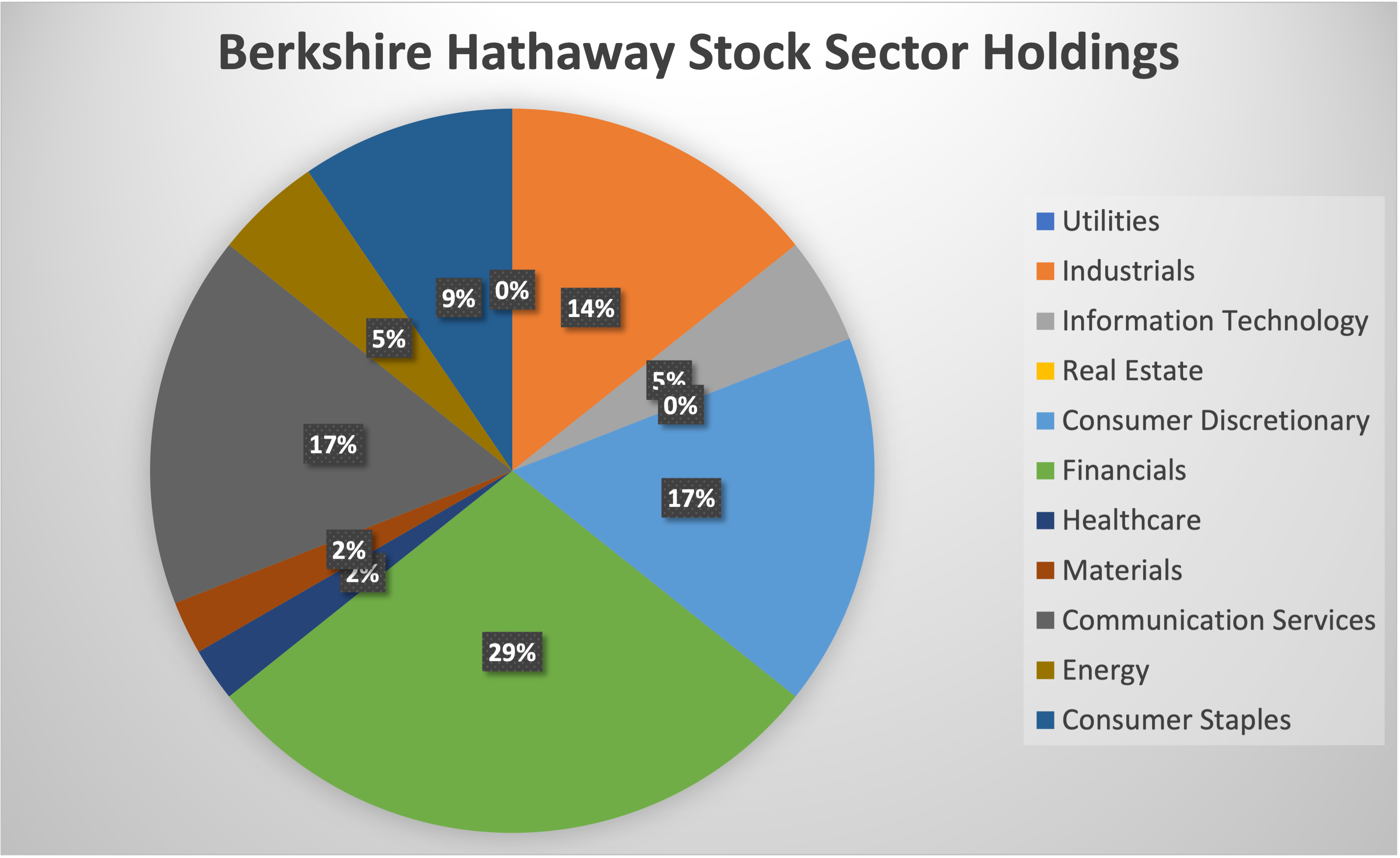 pie chart showing number of Berkshire stocks in each market sector.