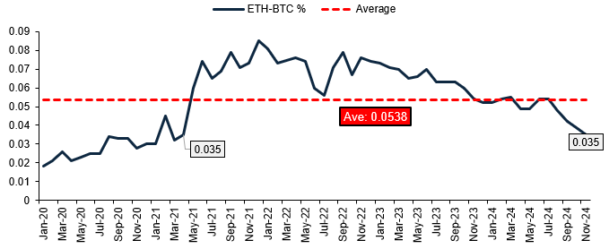 ETH-BTC Ratio.