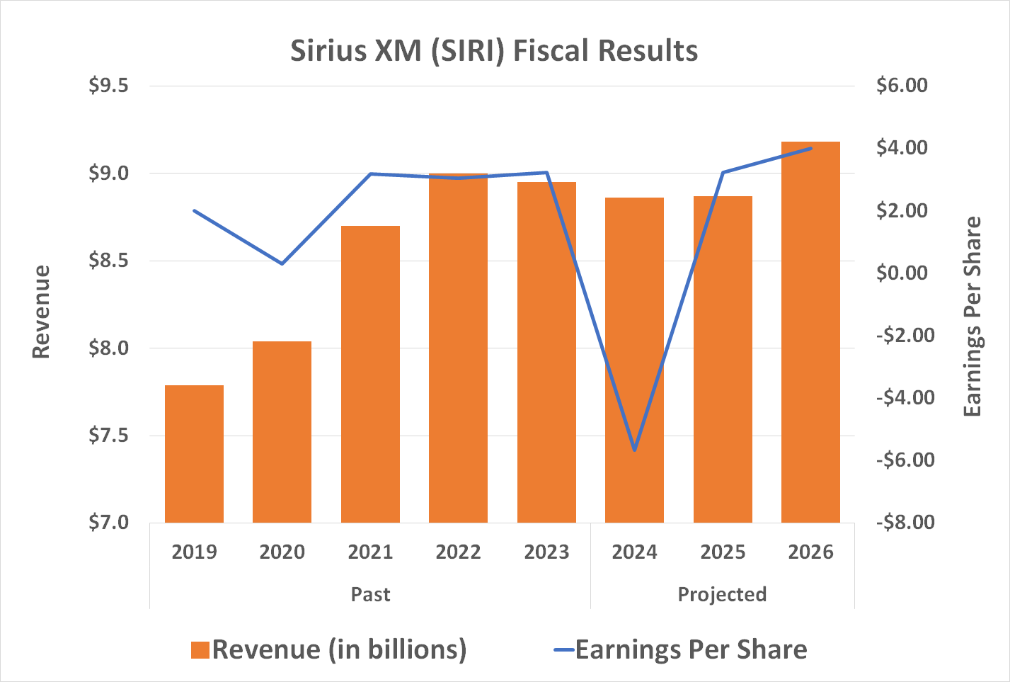 Sirius XM's revenue is expected to begin growing in earnest again in 2026.