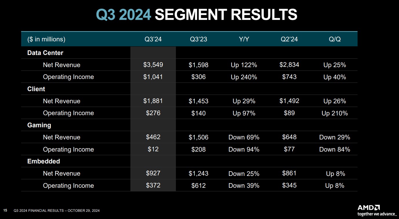 AMD segmented financial results