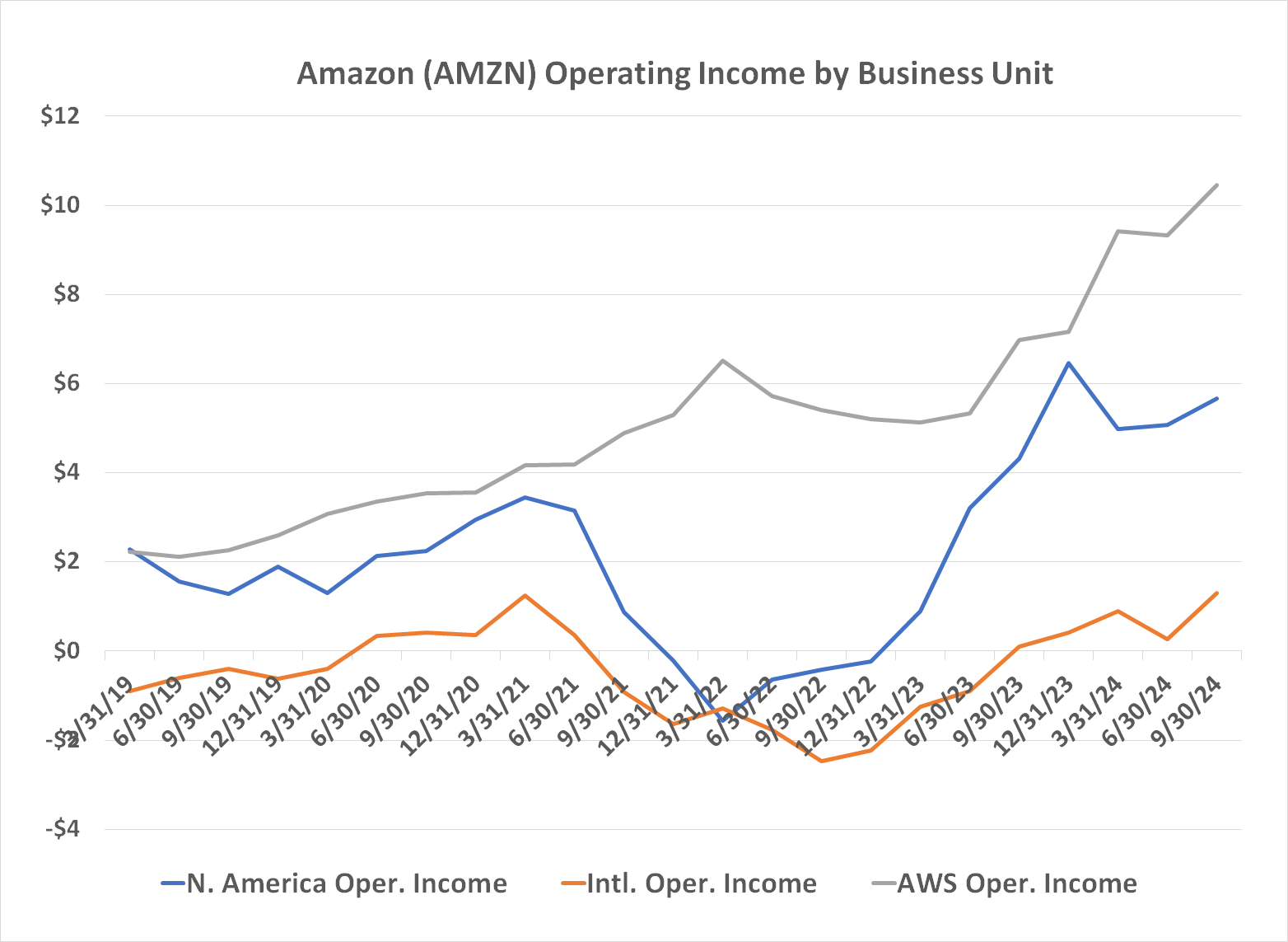 Chart showing that all three of Amazon's arms are now profitable, led by its cloud computing arm. AWS.