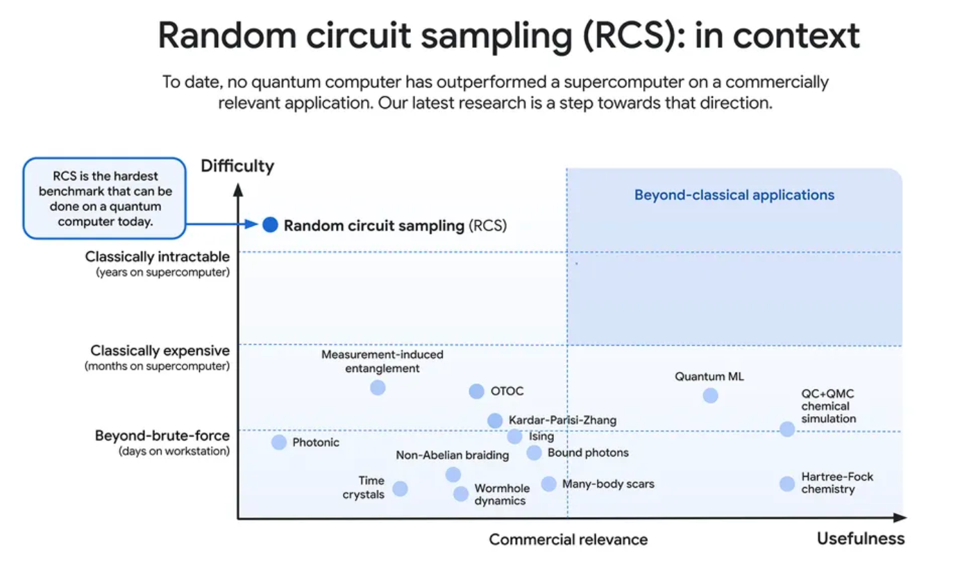 Chart showing usefulness of quantum computing.
