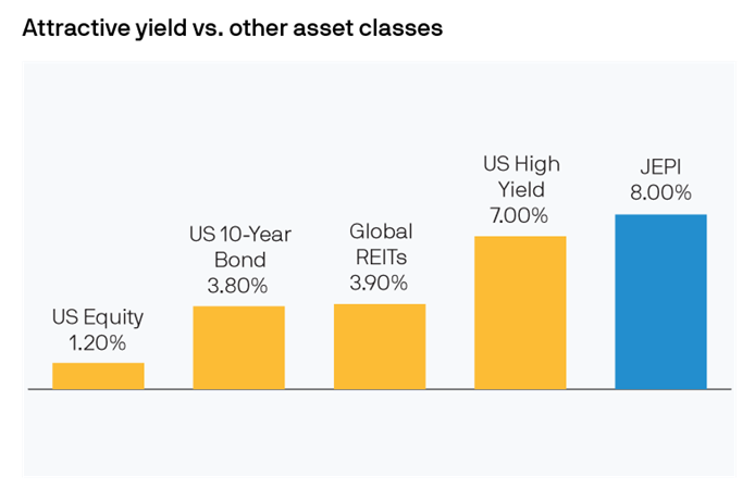 A chart comparing JEPI's yield to other asset classes.