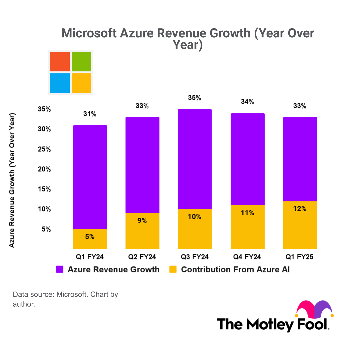 A chart showing Microsoft Azure's revenue growth, and the contribution from Azure AI.