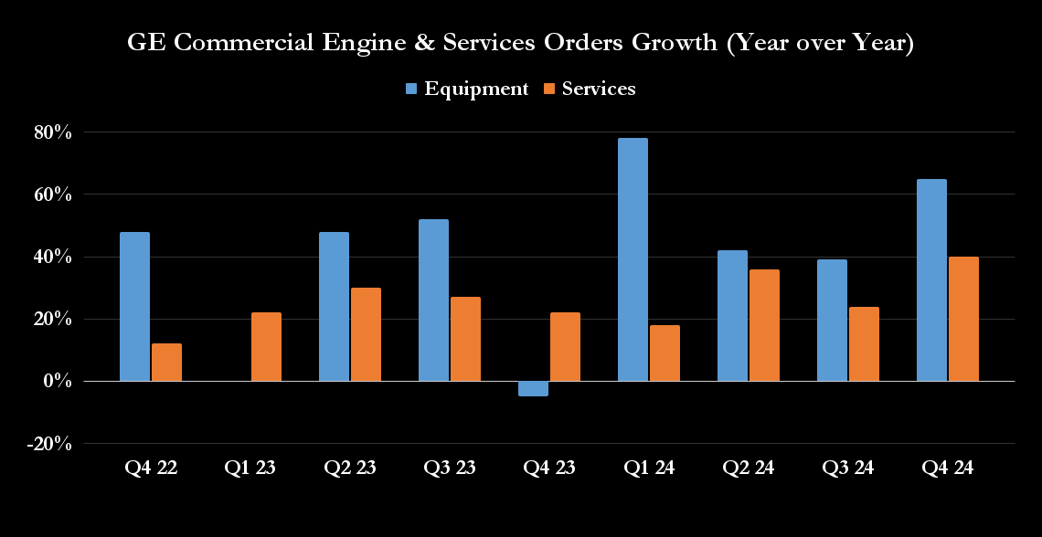 GE Aerospace Commercial Engine & Services Orders