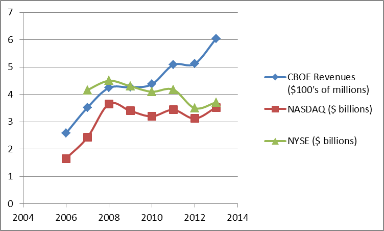 CBOE revenue chart