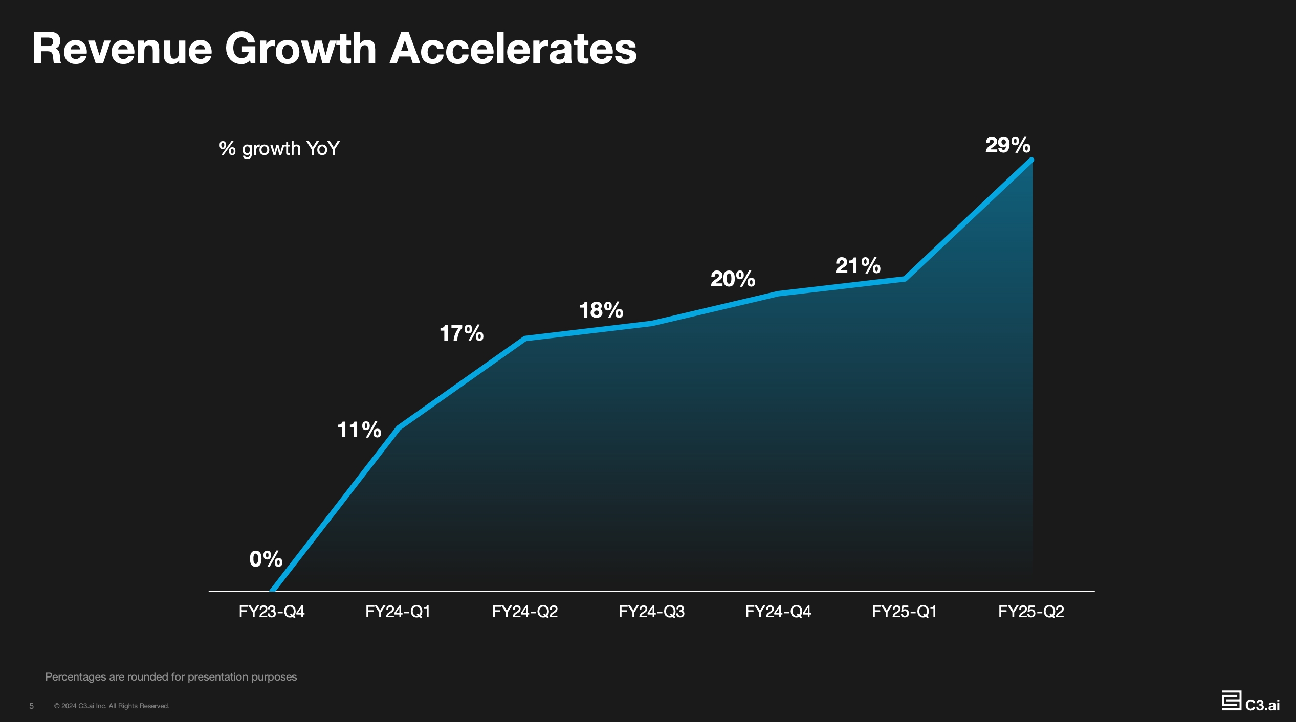 A line chart showing C3.ai's revenue growth over the last seven quarters.