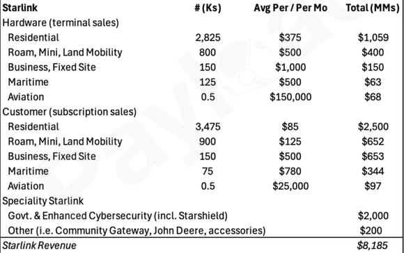 Estimates of revenues from various parts of Starlink.