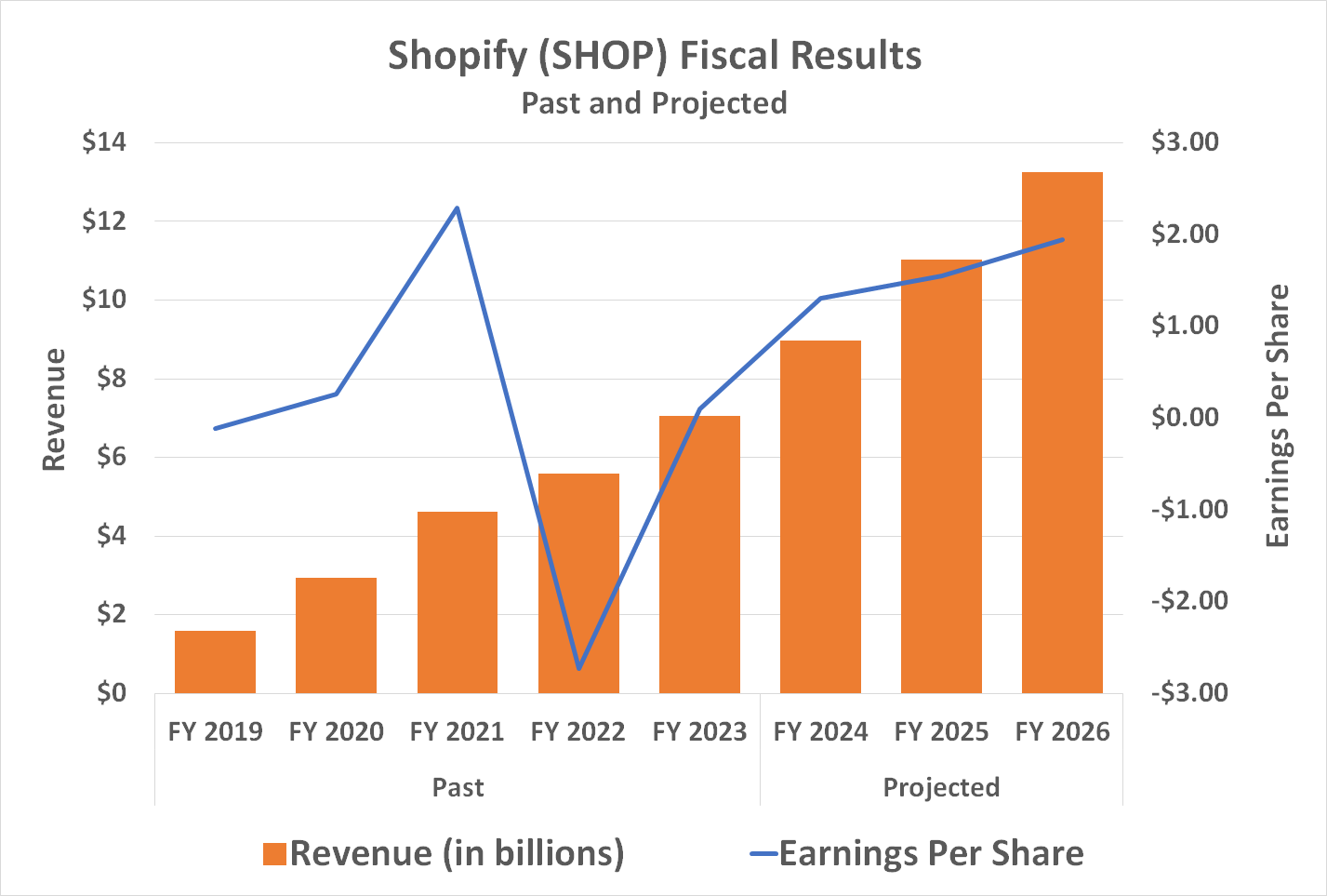 Shopify's expected to continue growing at a doublet-digit rate at least through 2027, but will likely grow at that pace well beyond that point.
