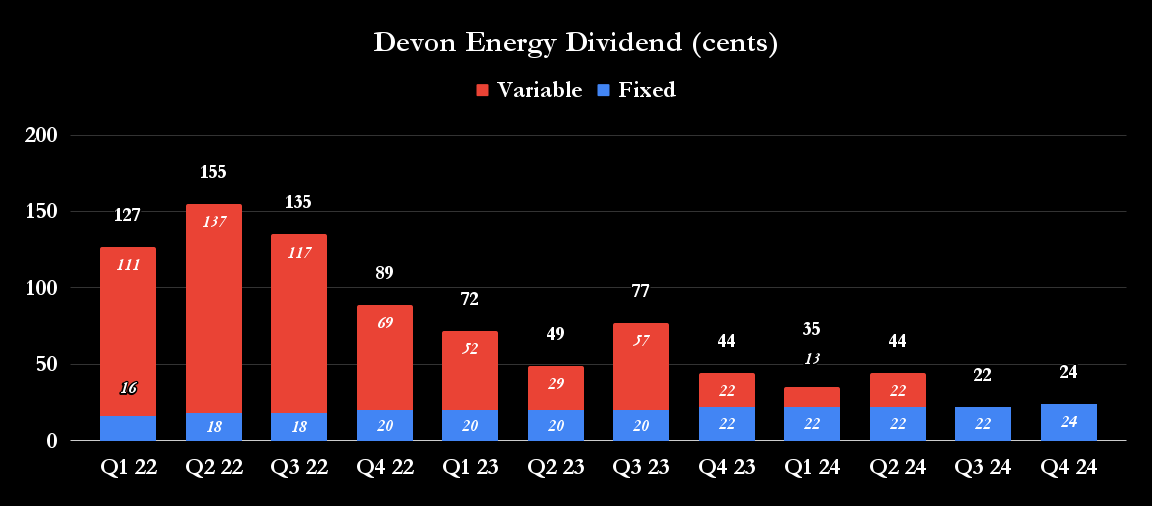 Devon Energy dividend per share.