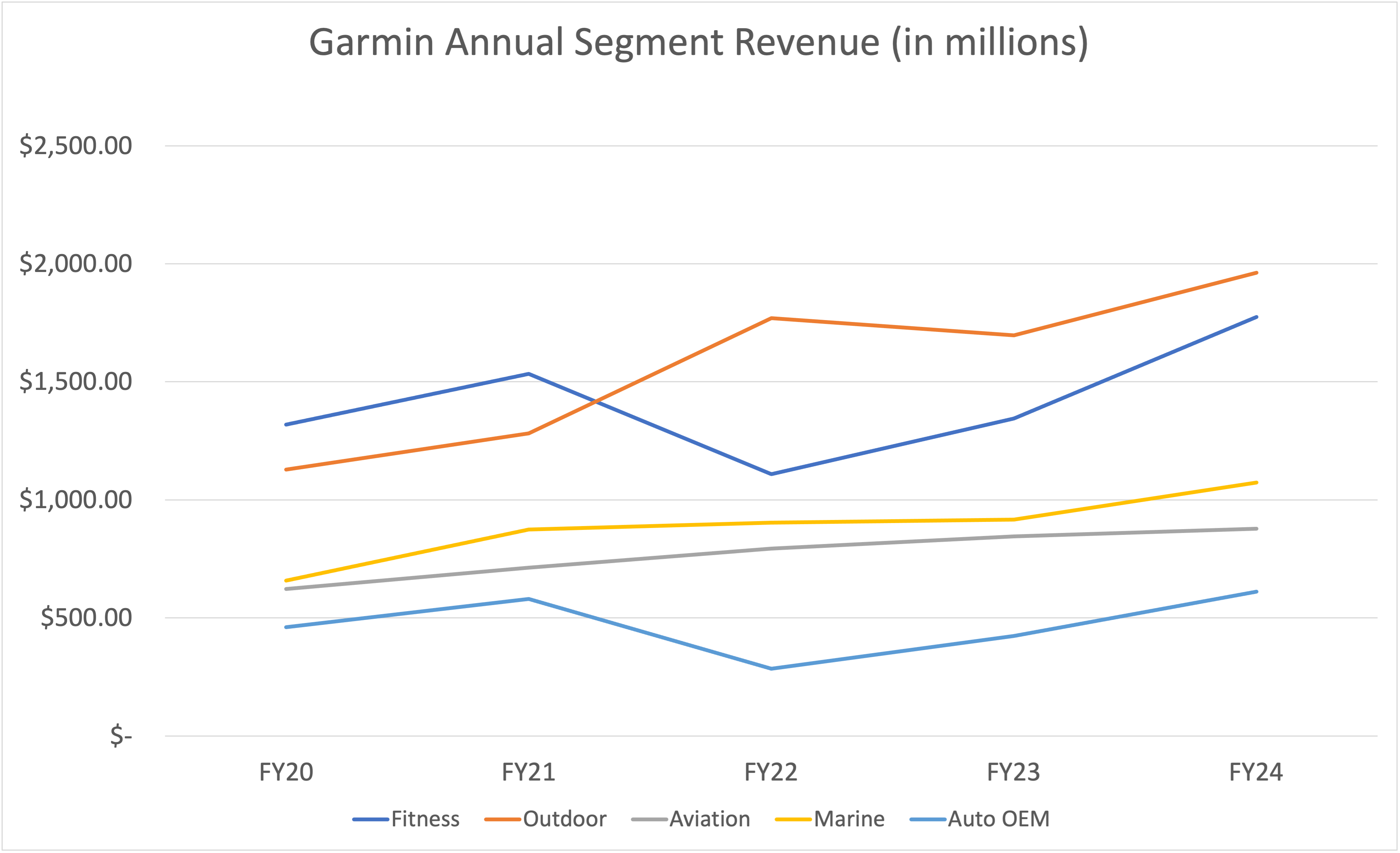 line graph showing Garmin's annual revenue by segment for the last five years.