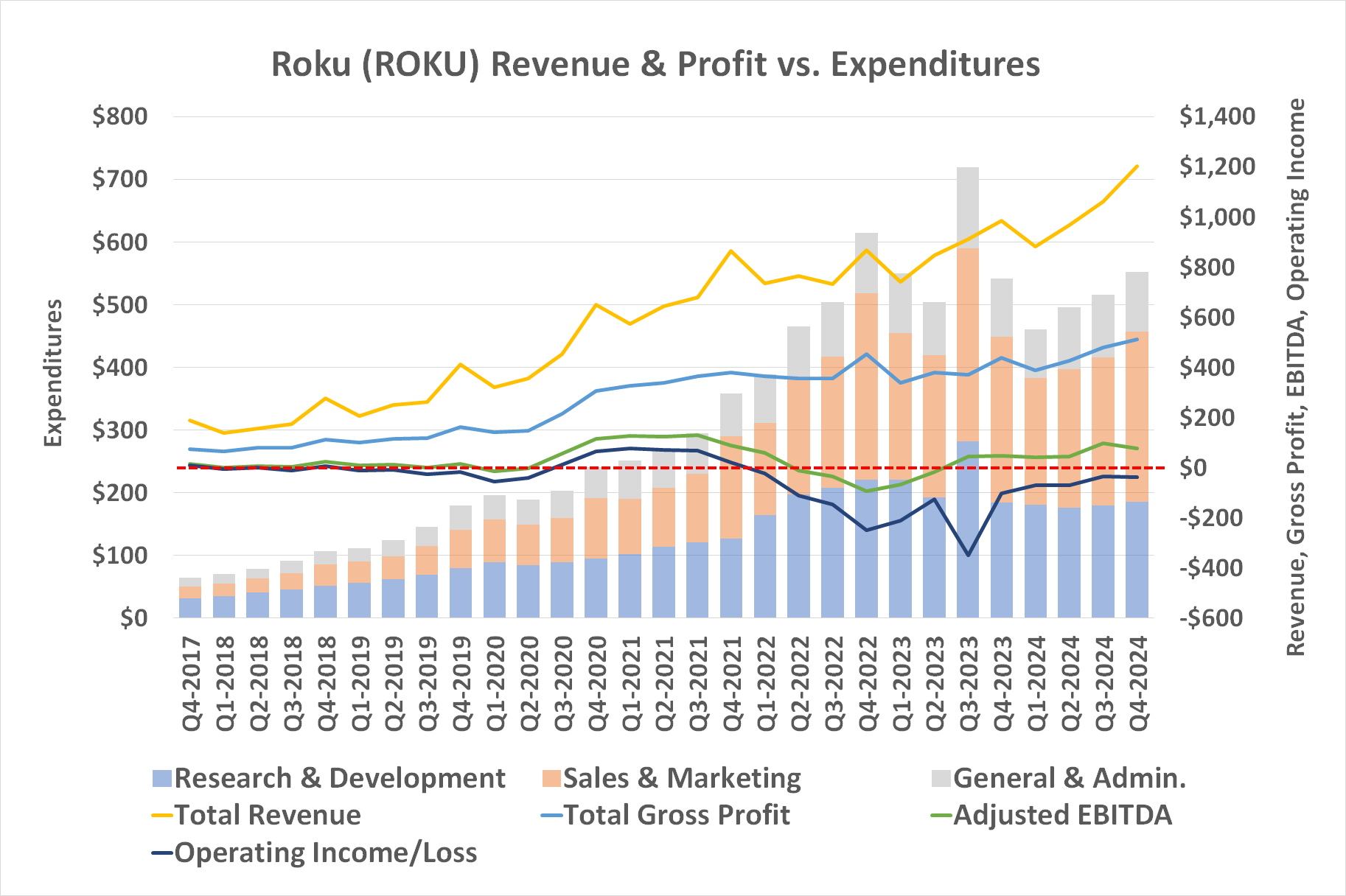 Chart showing Roku's revenue and gross profit beating its expenditures.