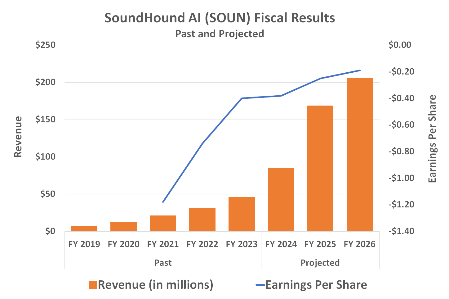SoundHound AI's business is set to explode in 2025, pushing the company ever-closer to profitability. 