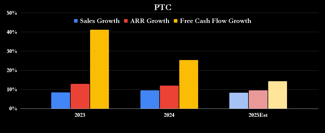 PTC Metrics.