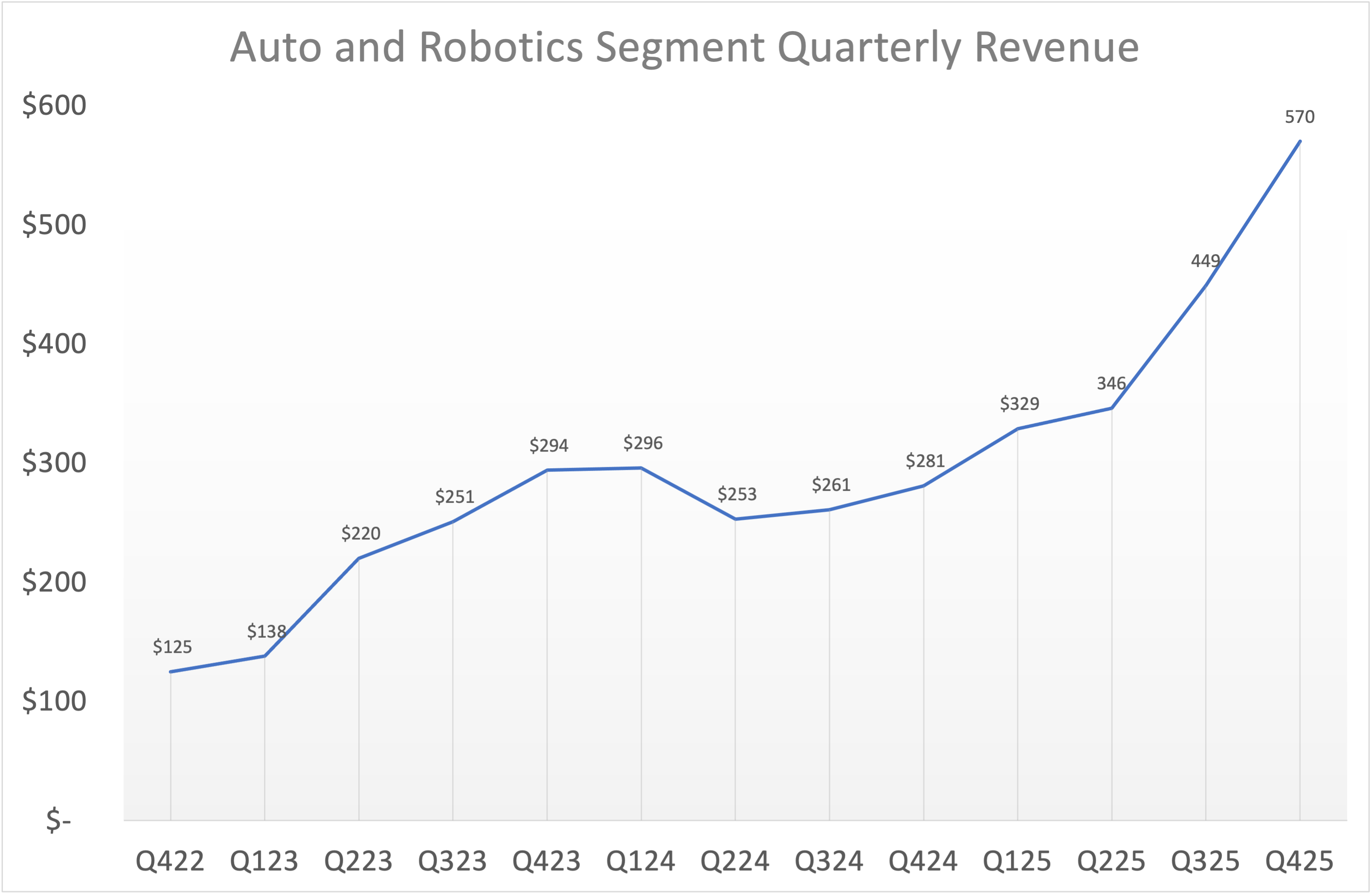 Nvidia's quarterly sales in the auto and robotics segment.