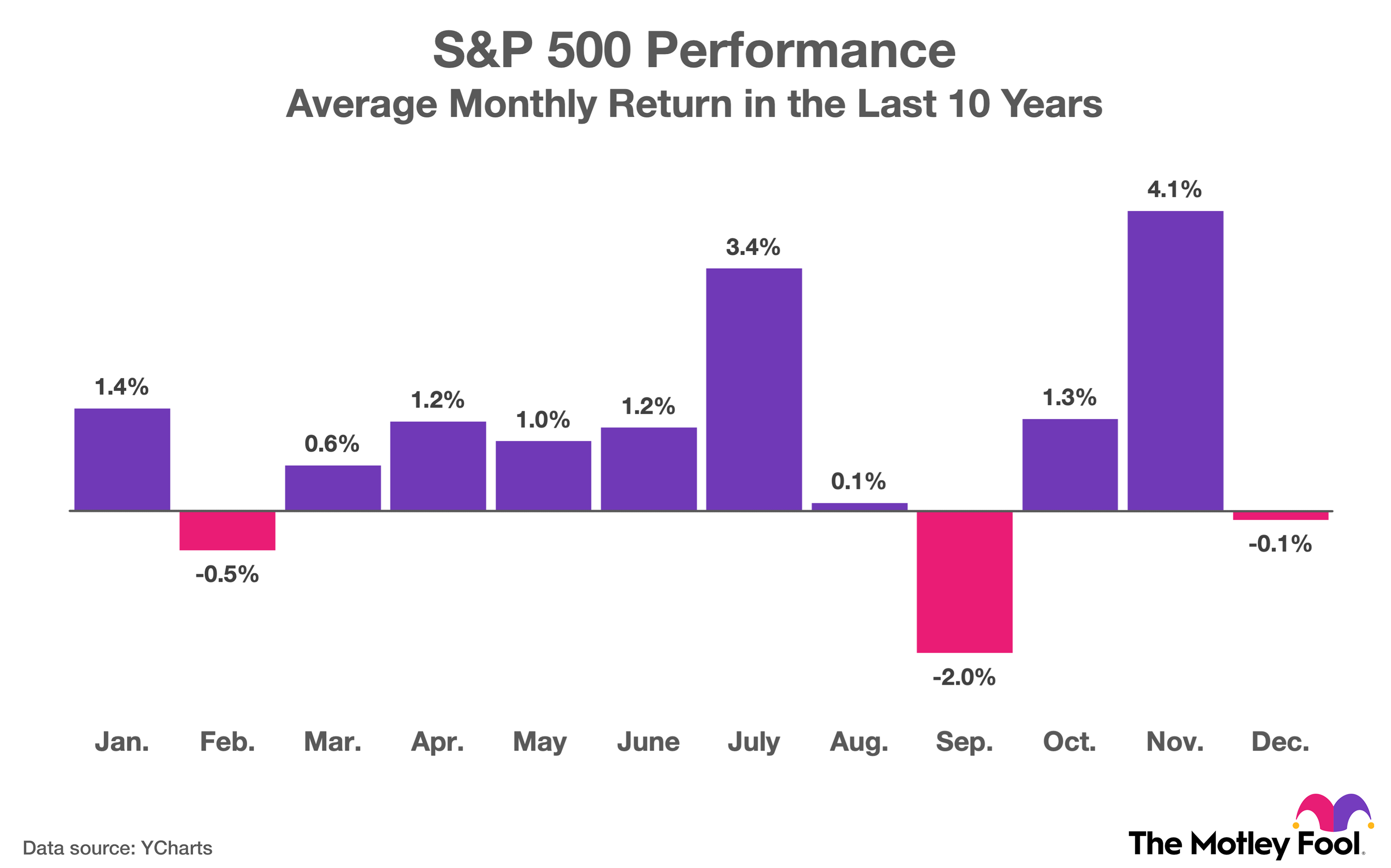 A chart showing the average monthly return in the S&P 500 over the last decade.