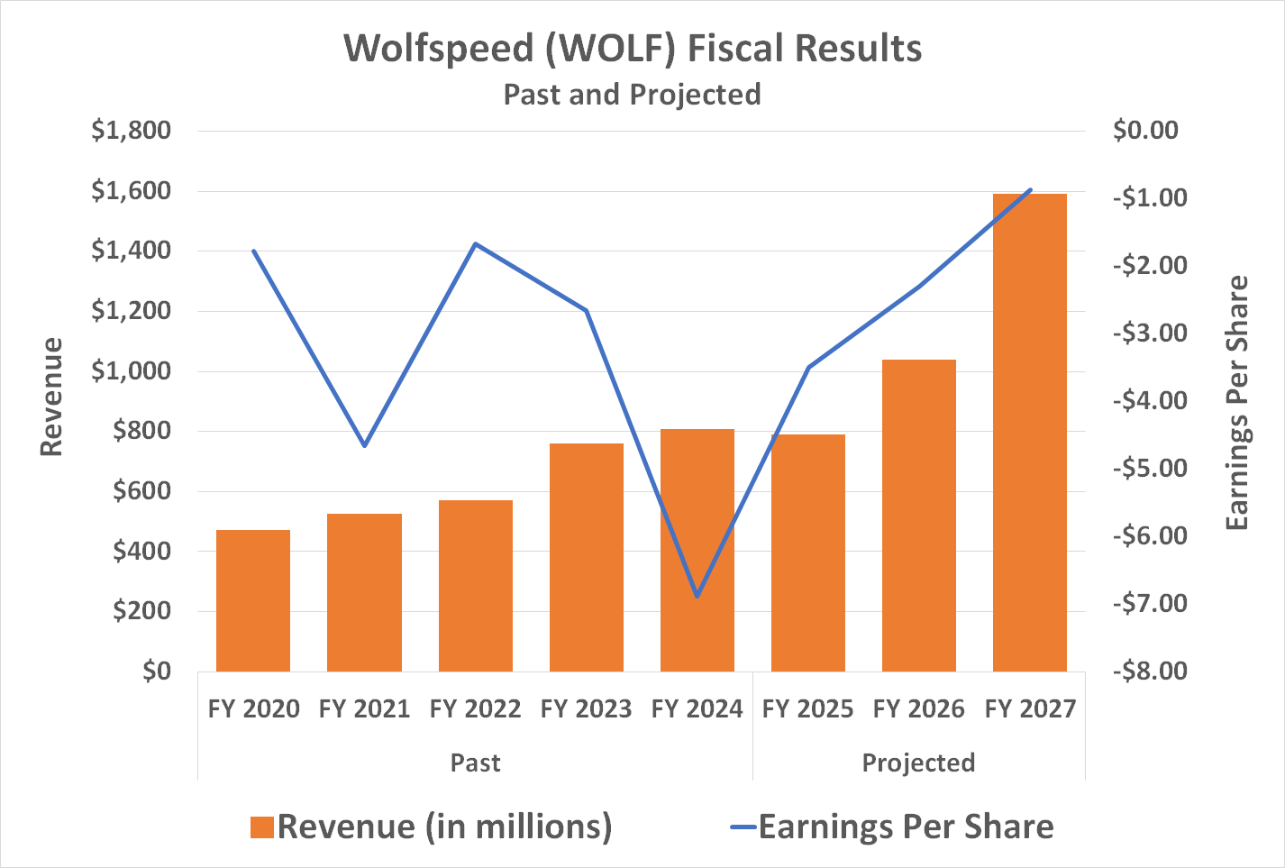 Wolfspeed's stagnant business should grow in 2026, and then explode in 2027 once silicon carbide enters the mainstream of the electrified industrial application business.
