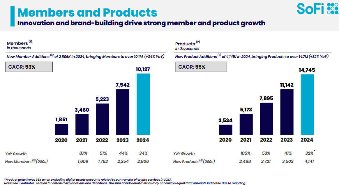 SoFi's customer growth continues at a strong pace.