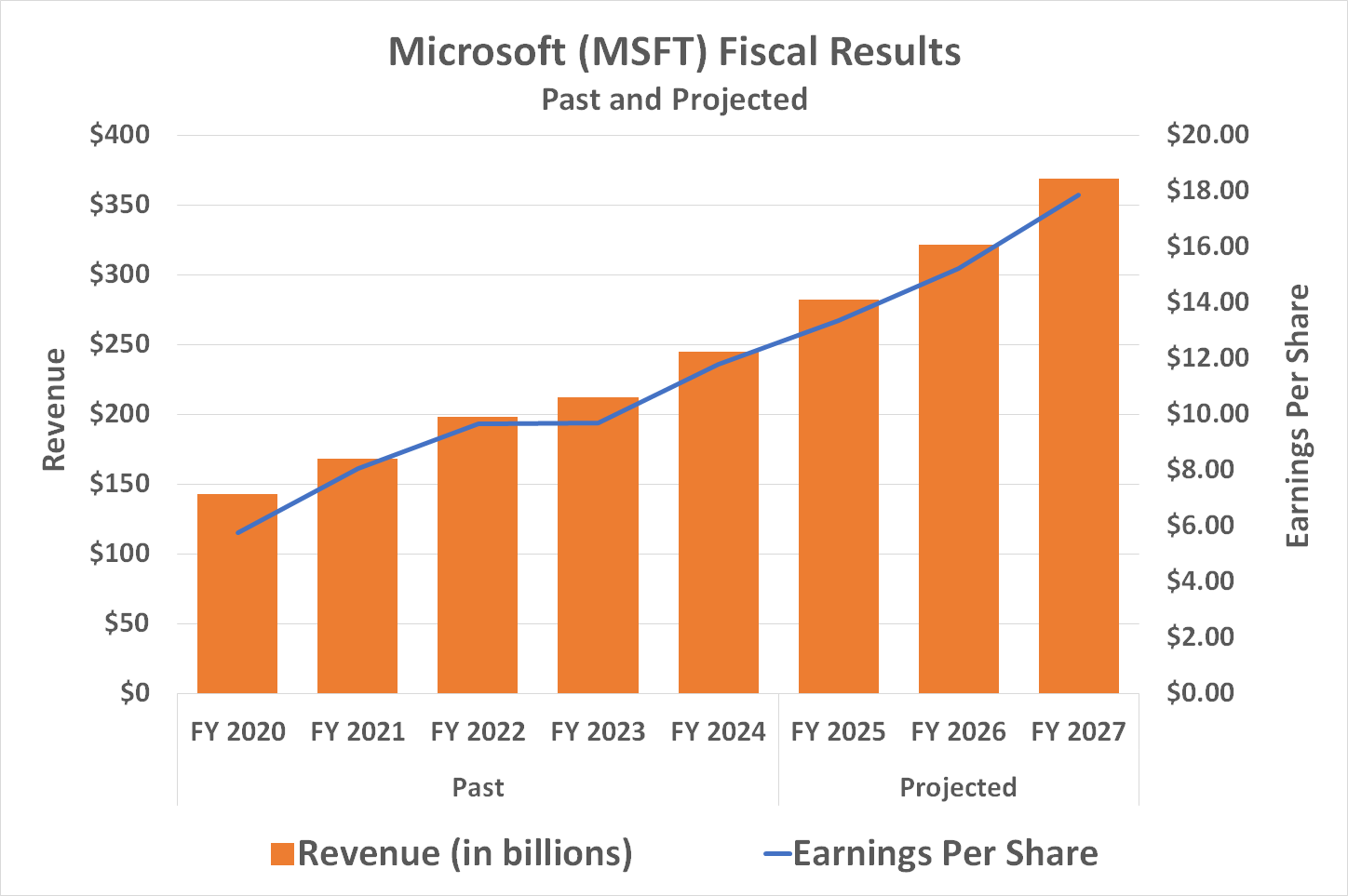 Analysts expect Microsoft's revenue growth to accelerate beginning in 2025, driven by cloud computing and AI initiatives.