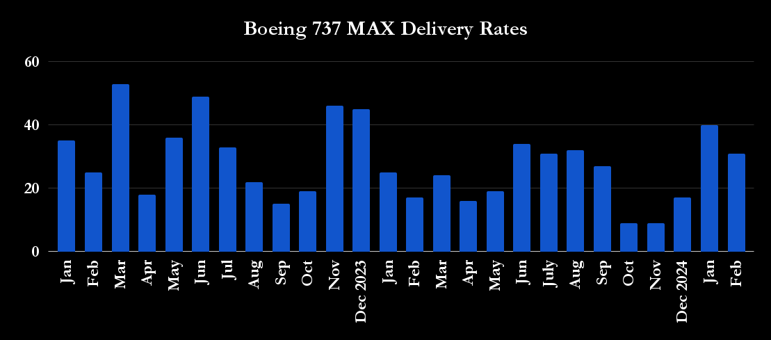 Boeing 737 MAX delivery rates.