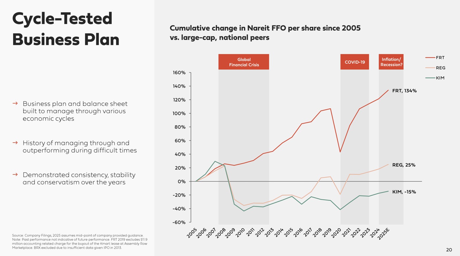 A slide showing the growth in FRT's FFO compared to some other top retail REITs.