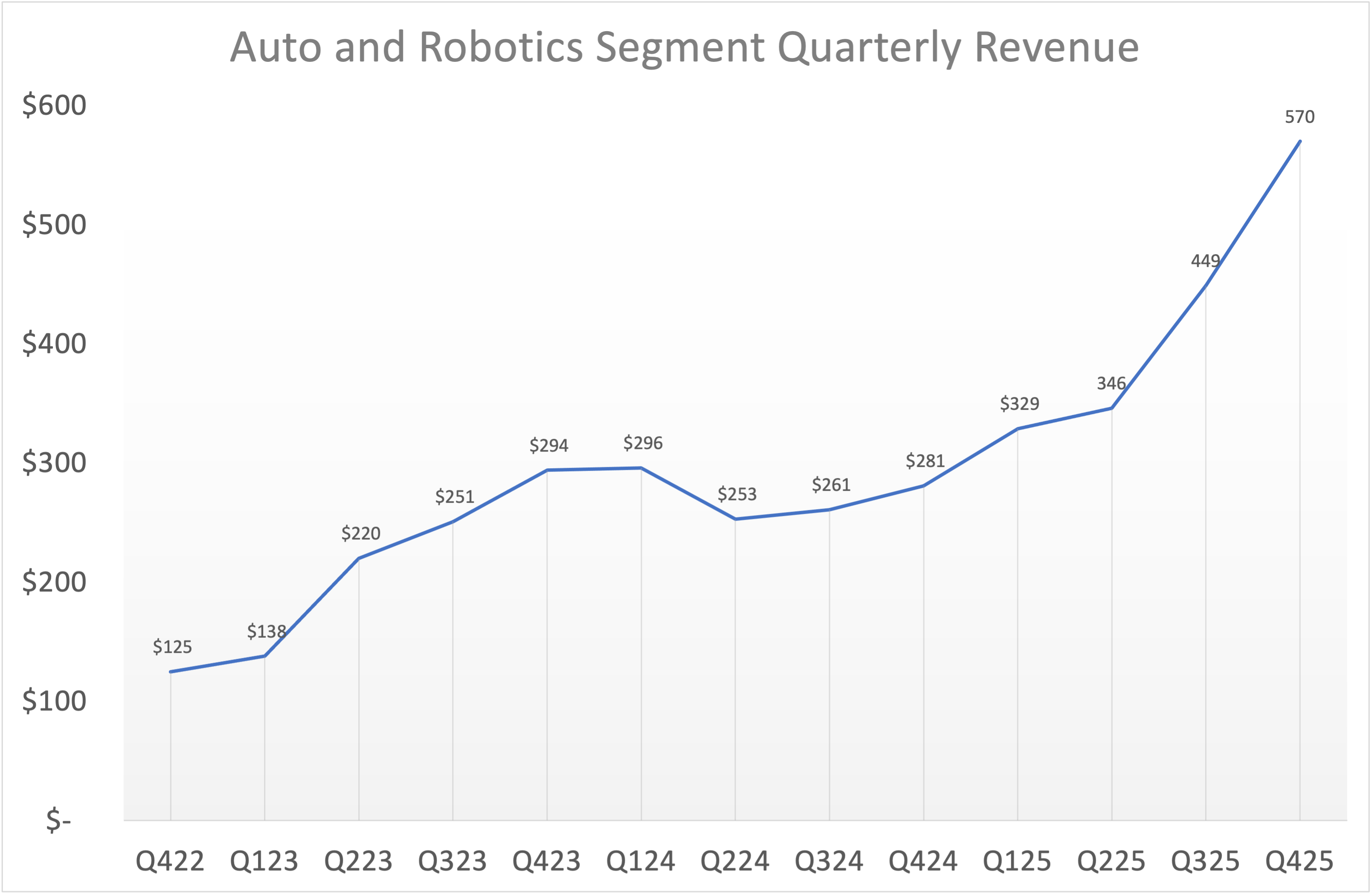 chart showing quarterly revenue growth from auto and robotics for Nvidia.