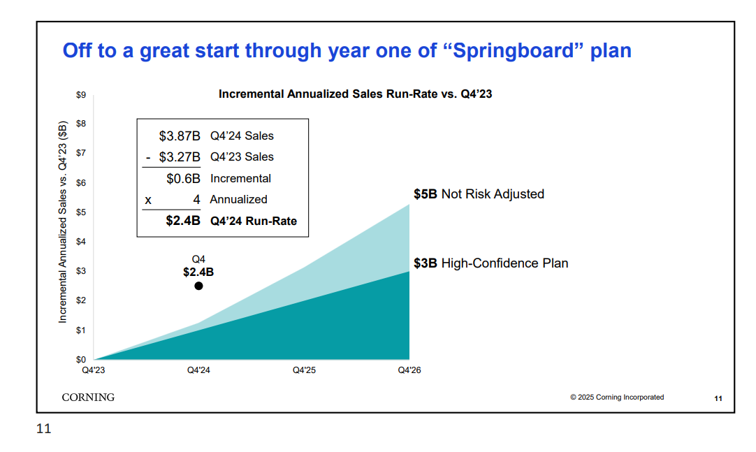 Graph showing Corning's Springboard revenue outlook.