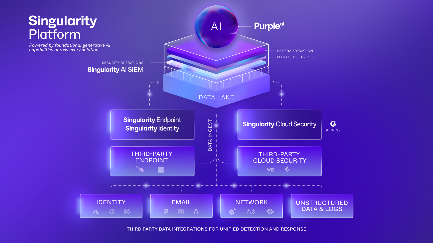 Slide from SentinelOne investor presentation outlining company's Singularity AI-powered cybersecurity platform.