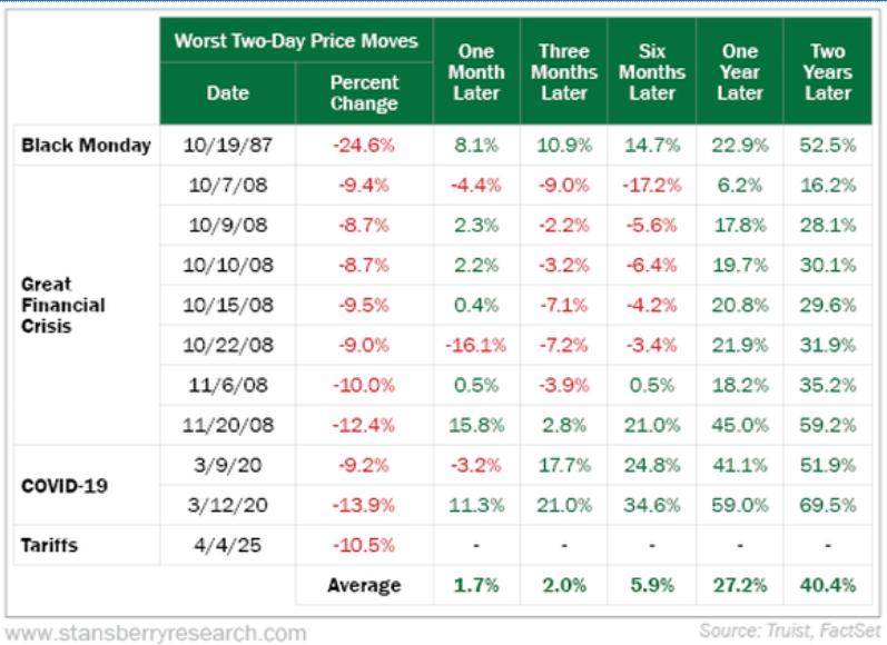 Chart showing 11 worst 2-day stock crashes since 1950.