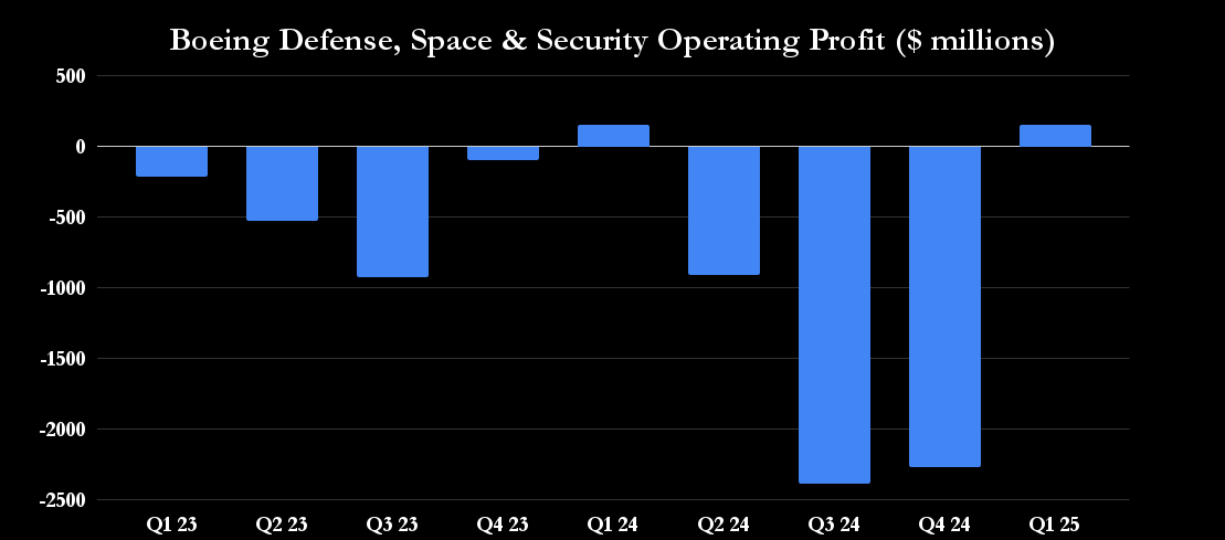 Boeing defense,space & security profit chart. 