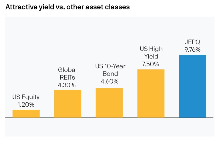A graphic showing the yield of this ETF compared to other asset classes.