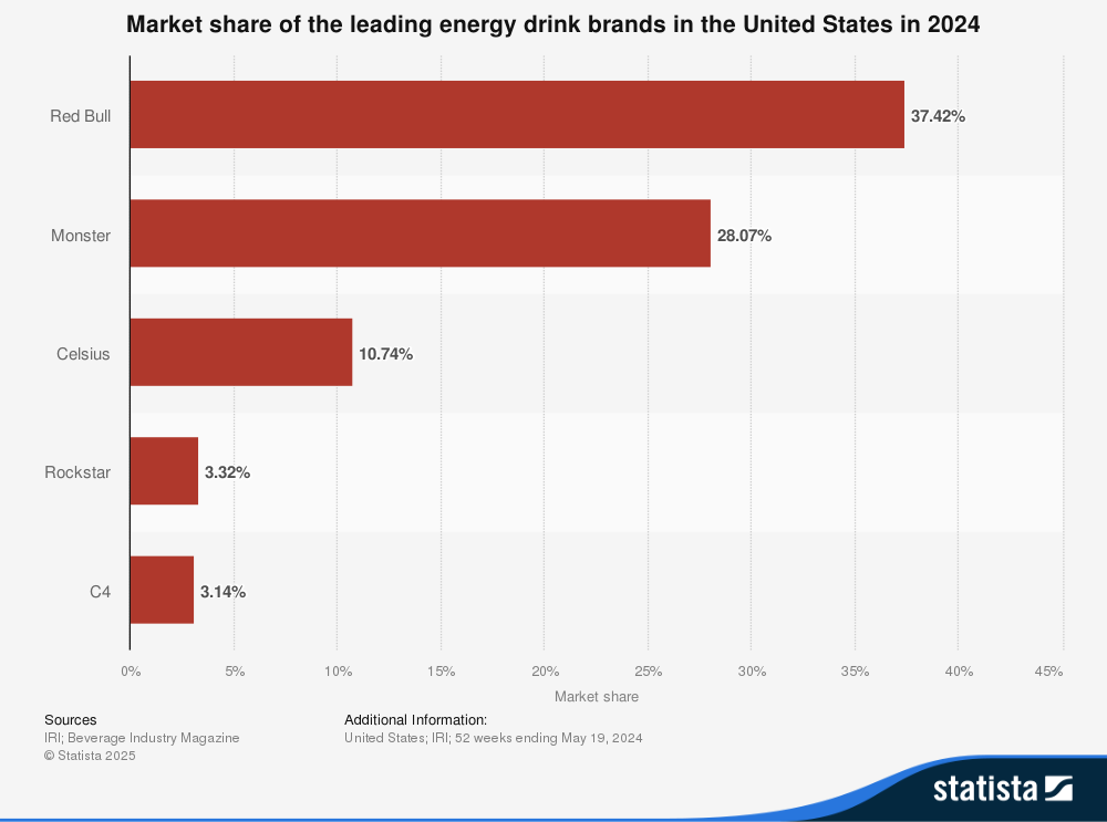 Energy Drink Market Share in the U.S., 2024
