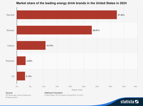 Energy Drink Market Share in the U.S., 2024