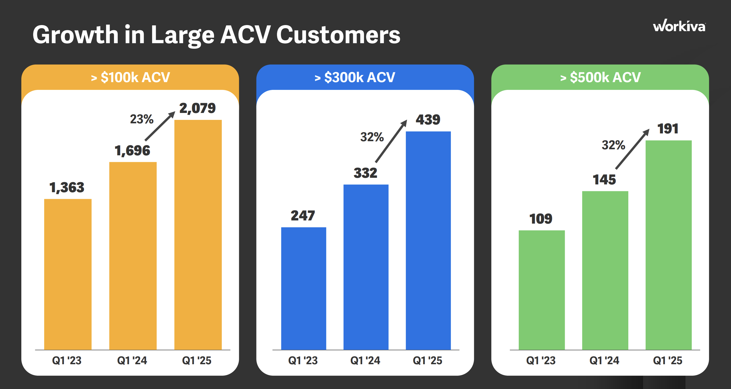 Three charts showing the growth in Workiva's highest-spending customer cohorts.