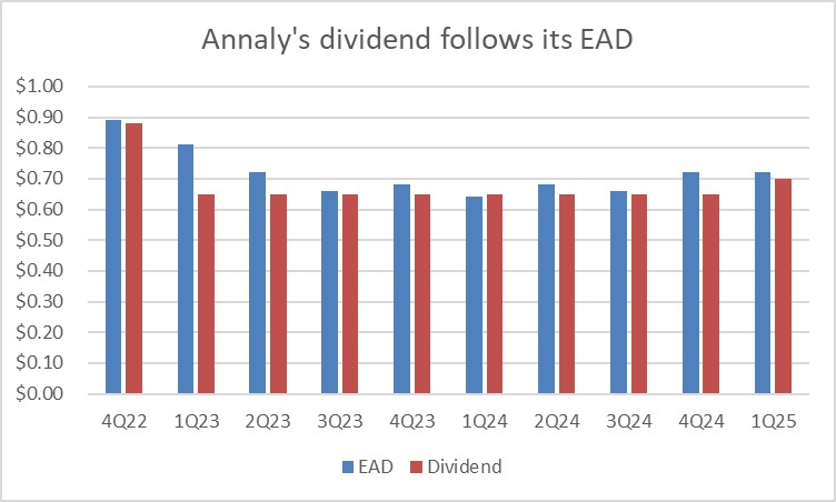 A chart showing Annaly's dividend payment and EAD per share over the past couple of years.