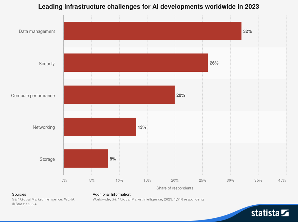 AI challenges