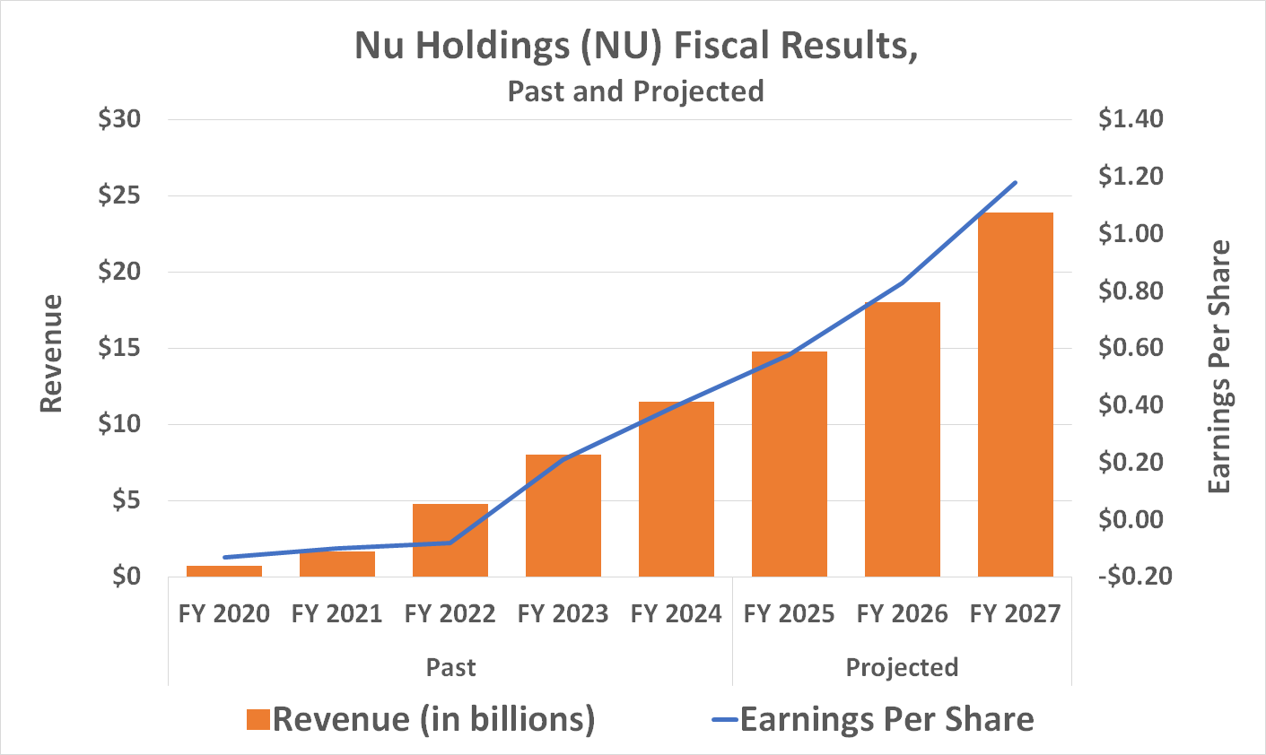 Nu Holdings' top and bottom line is expected to accelerate through 2027.