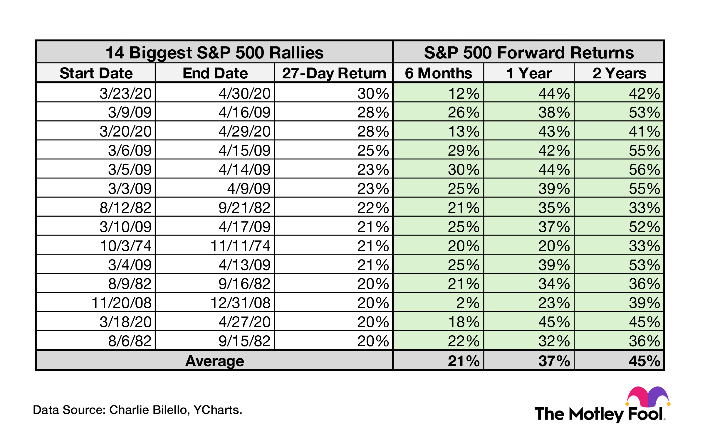 A chart showing the 14 largest 27-trading-day rallies in the S&P 500.